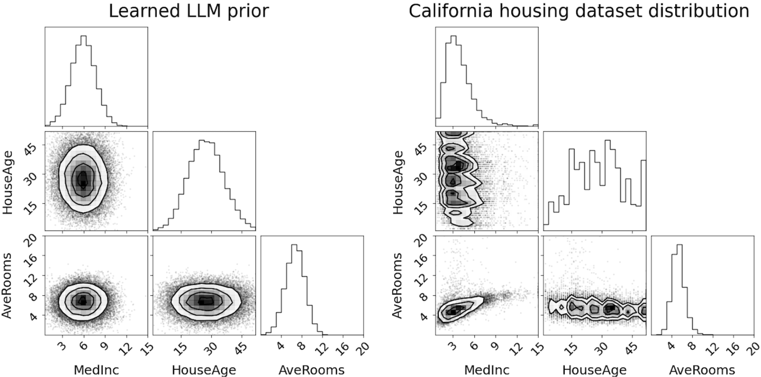 Learned LLM prior belief and the California housing data distribution